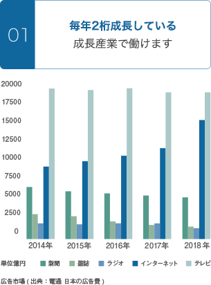 01.毎年2桁成長している成長産業で働けます