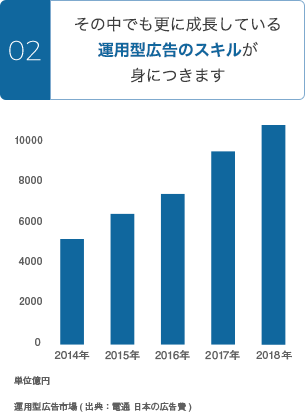 02.その中でも更に成長している運用型広告のスキルが身につきます