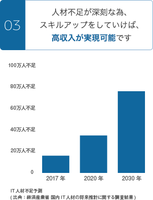 03.人材不足が深刻な為、スキルアップをしていけば、高収入が実現可能です。
